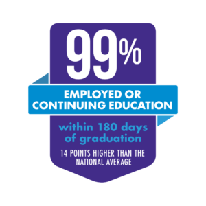 99 percent employed or continuing education within 180 days of graduation 14 points higher than the national average